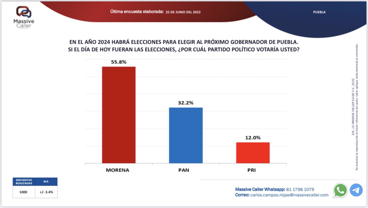 Encuesta Morena PAN 2024