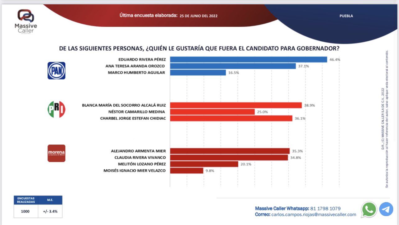 Encuesta Morena PAN 2024.2